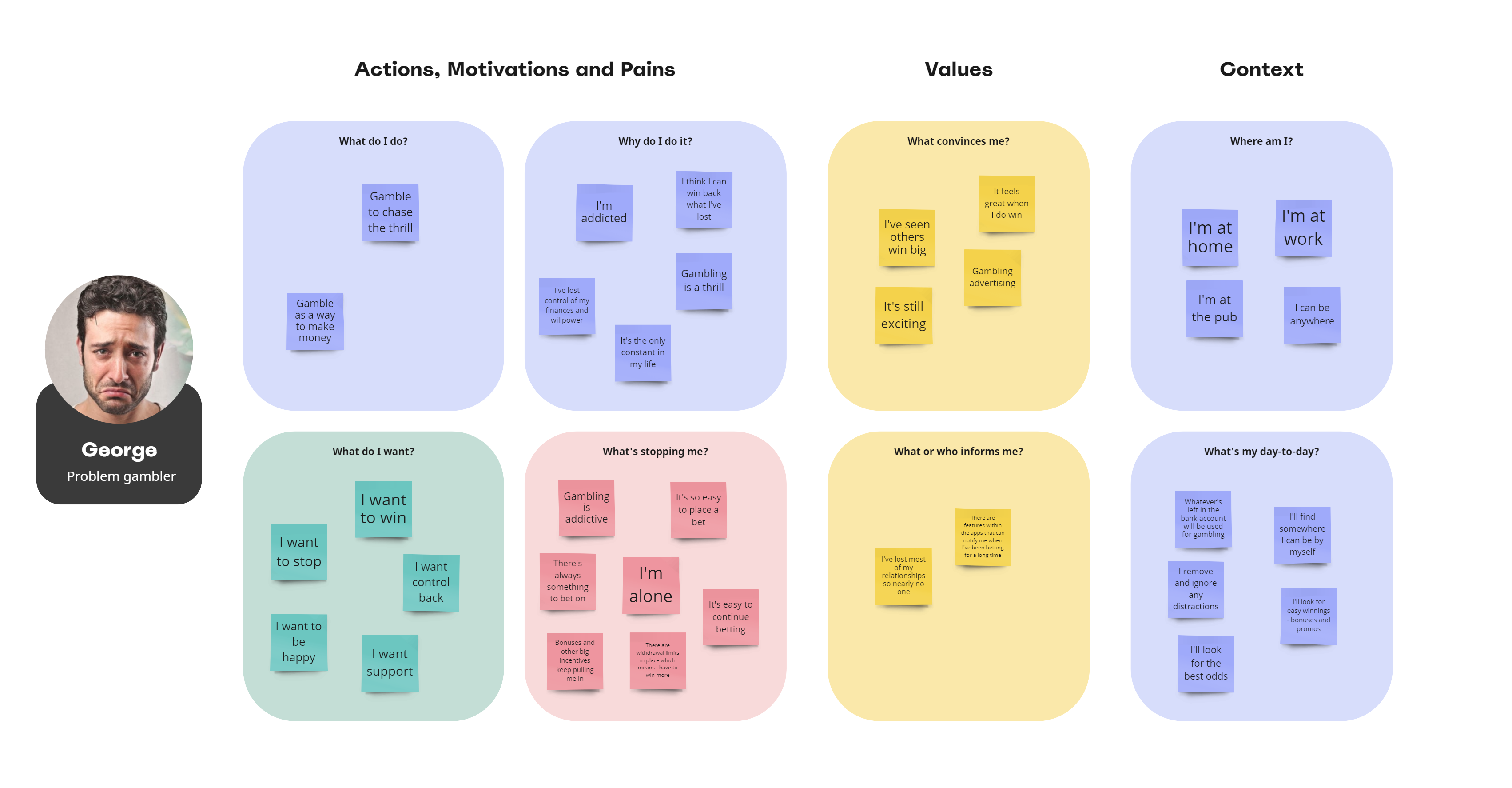 A persona of George, problem gambler, showing his actions, motivations, and pains, as well as values and context