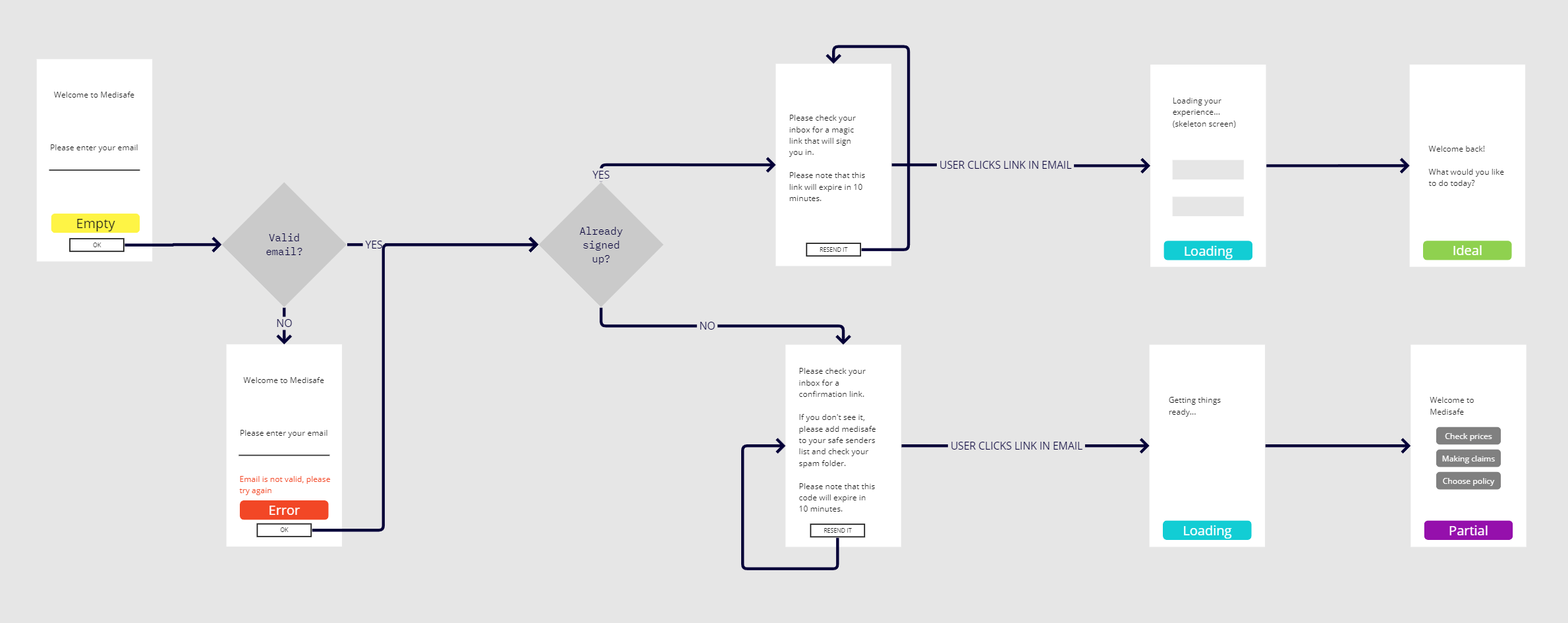 A user flow diagram showing the sign up process through our app